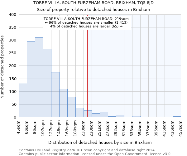 TORRE VILLA, SOUTH FURZEHAM ROAD, BRIXHAM, TQ5 8JD: Size of property relative to detached houses in Brixham