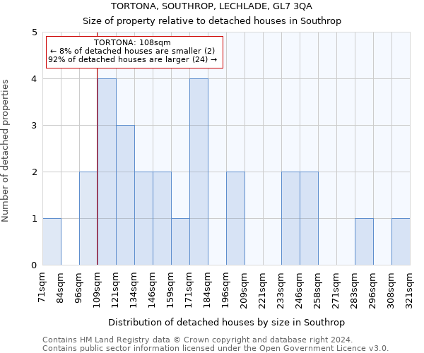 TORTONA, SOUTHROP, LECHLADE, GL7 3QA: Size of property relative to detached houses in Southrop