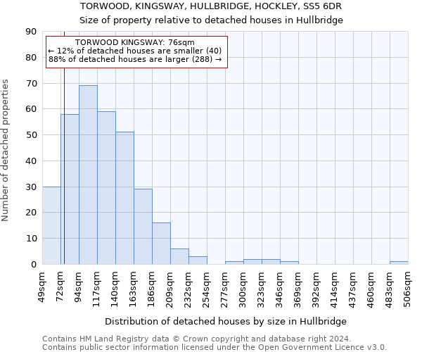 TORWOOD, KINGSWAY, HULLBRIDGE, HOCKLEY, SS5 6DR: Size of property relative to detached houses in Hullbridge