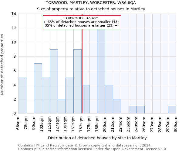 TORWOOD, MARTLEY, WORCESTER, WR6 6QA: Size of property relative to detached houses in Martley