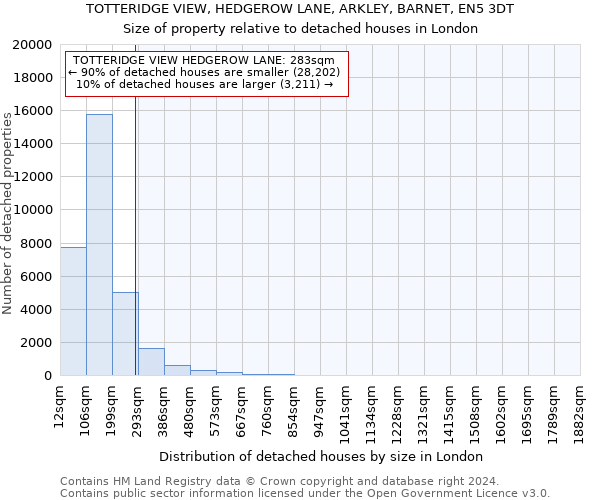 TOTTERIDGE VIEW, HEDGEROW LANE, ARKLEY, BARNET, EN5 3DT: Size of property relative to detached houses in London