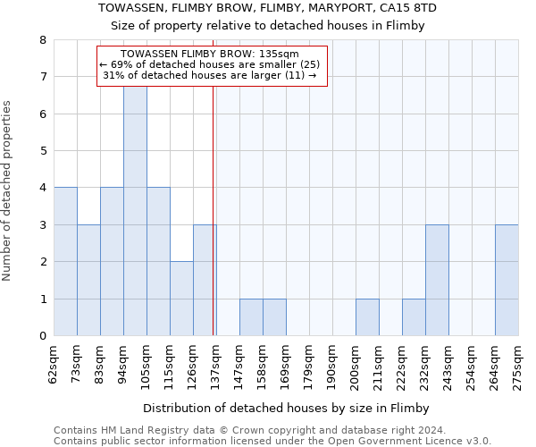 TOWASSEN, FLIMBY BROW, FLIMBY, MARYPORT, CA15 8TD: Size of property relative to detached houses in Flimby