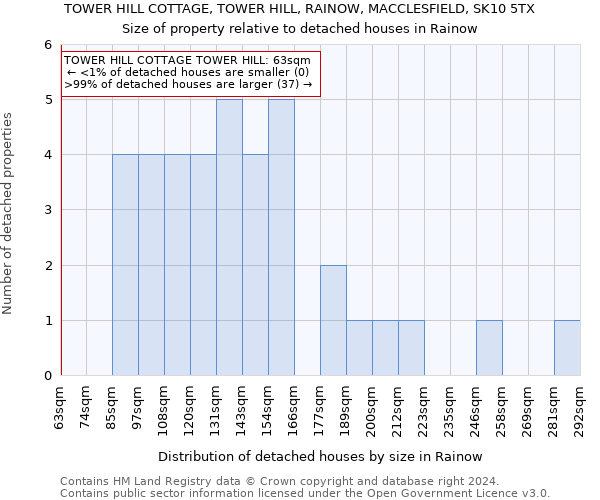 TOWER HILL COTTAGE, TOWER HILL, RAINOW, MACCLESFIELD, SK10 5TX: Size of property relative to detached houses in Rainow