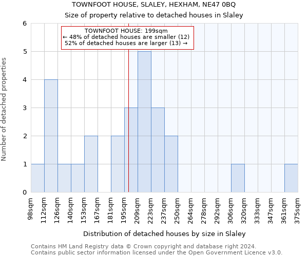 TOWNFOOT HOUSE, SLALEY, HEXHAM, NE47 0BQ: Size of property relative to detached houses in Slaley