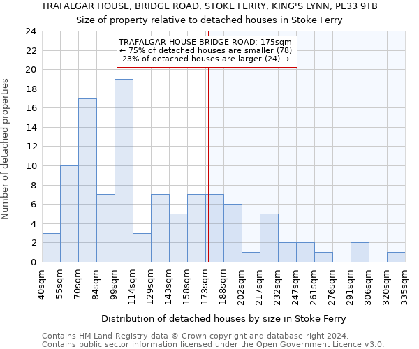 TRAFALGAR HOUSE, BRIDGE ROAD, STOKE FERRY, KING'S LYNN, PE33 9TB: Size of property relative to detached houses in Stoke Ferry