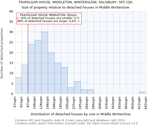 TRAFALGAR HOUSE, MIDDLETON, WINTERSLOW, SALISBURY, SP5 1QS: Size of property relative to detached houses in Middle Winterslow