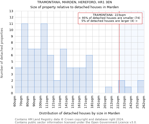 TRAMONTANA, MARDEN, HEREFORD, HR1 3EN: Size of property relative to detached houses in Marden