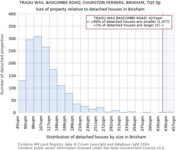 TRAOU WAS, BASCOMBE ROAD, CHURSTON FERRERS, BRIXHAM, TQ5 0JJ: Size of property relative to detached houses in Brixham