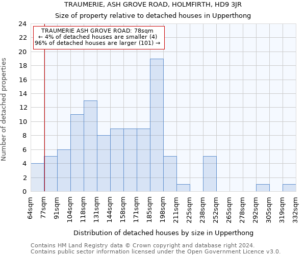 TRAUMERIE, ASH GROVE ROAD, HOLMFIRTH, HD9 3JR: Size of property relative to detached houses in Upperthong