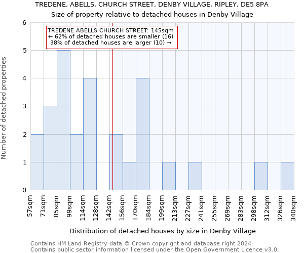TREDENE, ABELLS, CHURCH STREET, DENBY VILLAGE, RIPLEY, DE5 8PA: Size of property relative to detached houses in Denby Village