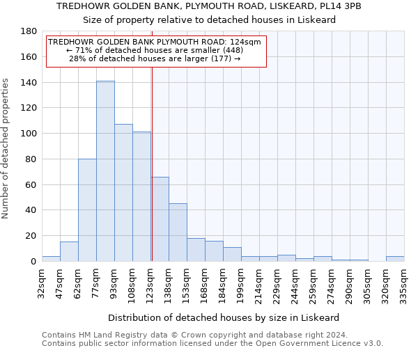 TREDHOWR GOLDEN BANK, PLYMOUTH ROAD, LISKEARD, PL14 3PB: Size of property relative to detached houses in Liskeard