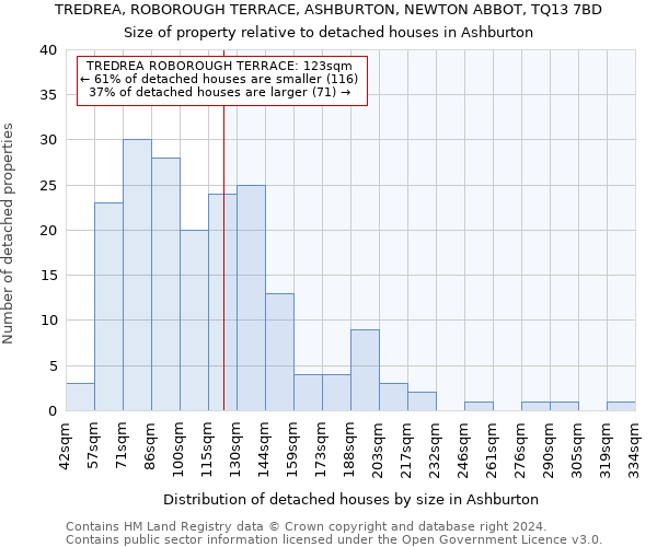 TREDREA, ROBOROUGH TERRACE, ASHBURTON, NEWTON ABBOT, TQ13 7BD: Size of property relative to detached houses in Ashburton