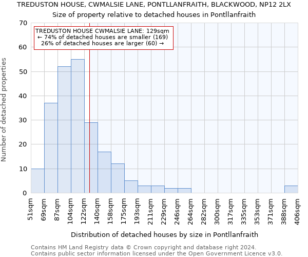 TREDUSTON HOUSE, CWMALSIE LANE, PONTLLANFRAITH, BLACKWOOD, NP12 2LX: Size of property relative to detached houses in Pontllanfraith
