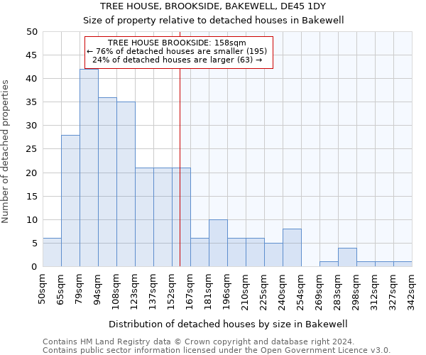 TREE HOUSE, BROOKSIDE, BAKEWELL, DE45 1DY: Size of property relative to detached houses in Bakewell