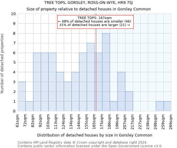 TREE TOPS, GORSLEY, ROSS-ON-WYE, HR9 7SJ: Size of property relative to detached houses in Gorsley Common
