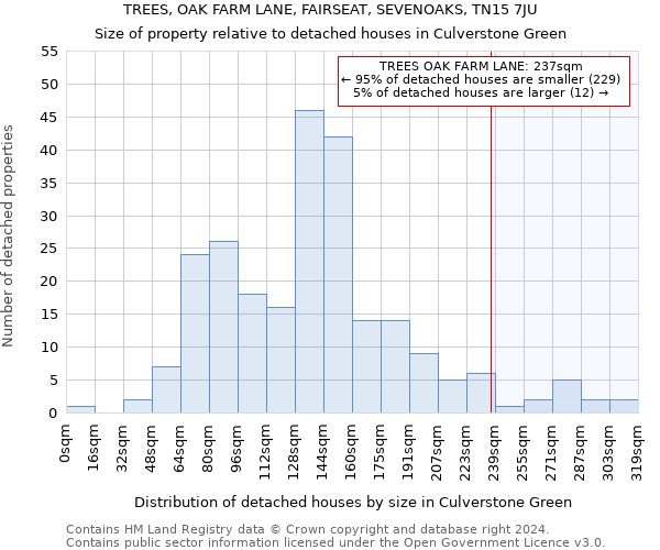TREES, OAK FARM LANE, FAIRSEAT, SEVENOAKS, TN15 7JU: Size of property relative to detached houses in Culverstone Green