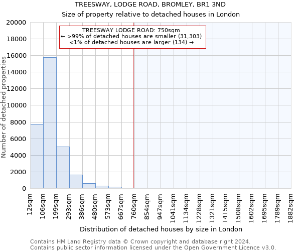 TREESWAY, LODGE ROAD, BROMLEY, BR1 3ND: Size of property relative to detached houses in London