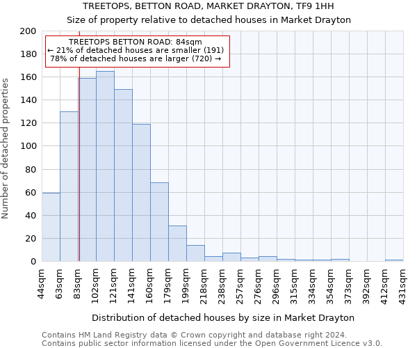 TREETOPS, BETTON ROAD, MARKET DRAYTON, TF9 1HH: Size of property relative to detached houses in Market Drayton
