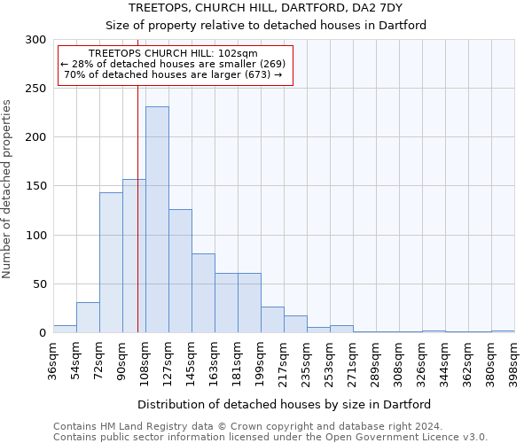 TREETOPS, CHURCH HILL, DARTFORD, DA2 7DY: Size of property relative to detached houses in Dartford