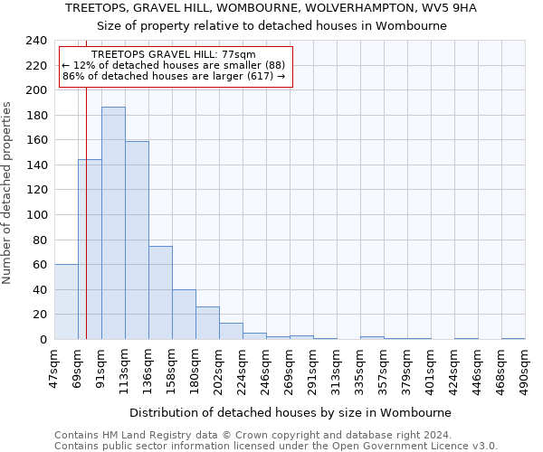 TREETOPS, GRAVEL HILL, WOMBOURNE, WOLVERHAMPTON, WV5 9HA: Size of property relative to detached houses in Wombourne