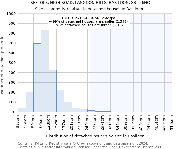 TREETOPS, HIGH ROAD, LANGDON HILLS, BASILDON, SS16 6HQ: Size of property relative to detached houses in Basildon