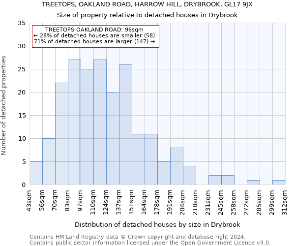 TREETOPS, OAKLAND ROAD, HARROW HILL, DRYBROOK, GL17 9JX: Size of property relative to detached houses in Drybrook