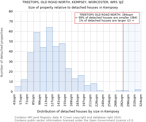 TREETOPS, OLD ROAD NORTH, KEMPSEY, WORCESTER, WR5 3JZ: Size of property relative to detached houses in Kempsey