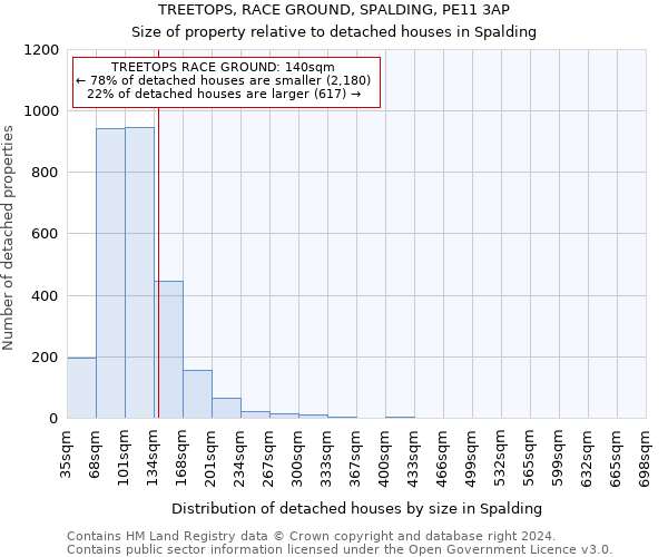 TREETOPS, RACE GROUND, SPALDING, PE11 3AP: Size of property relative to detached houses in Spalding