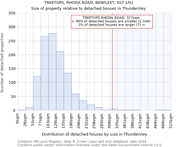 TREETOPS, RHODA ROAD, BENFLEET, SS7 1AU: Size of property relative to detached houses in Thundersley