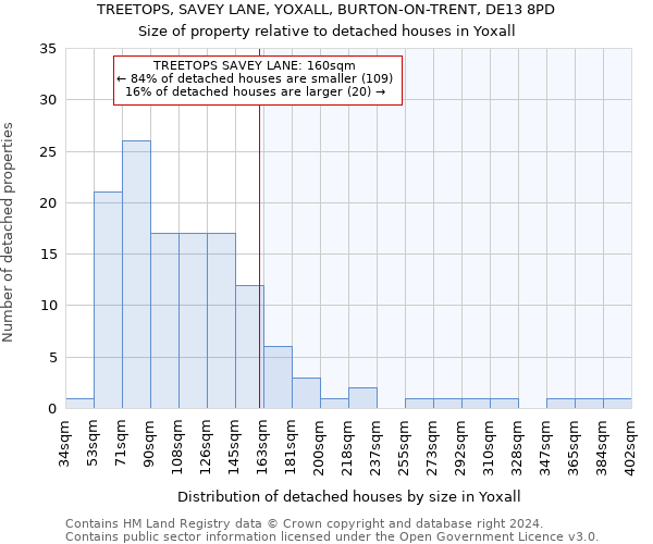 TREETOPS, SAVEY LANE, YOXALL, BURTON-ON-TRENT, DE13 8PD: Size of property relative to detached houses in Yoxall