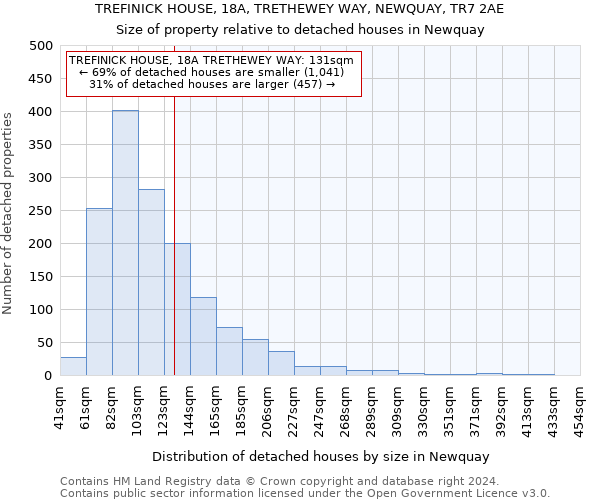 TREFINICK HOUSE, 18A, TRETHEWEY WAY, NEWQUAY, TR7 2AE: Size of property relative to detached houses in Newquay