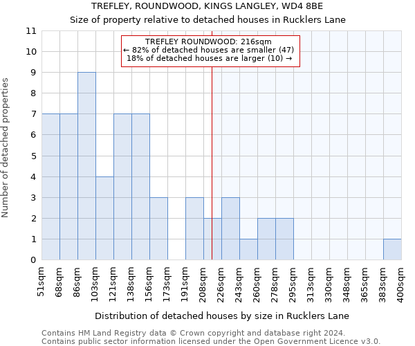 TREFLEY, ROUNDWOOD, KINGS LANGLEY, WD4 8BE: Size of property relative to detached houses in Rucklers Lane