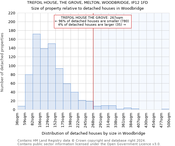 TREFOIL HOUSE, THE GROVE, MELTON, WOODBRIDGE, IP12 1FD: Size of property relative to detached houses in Woodbridge