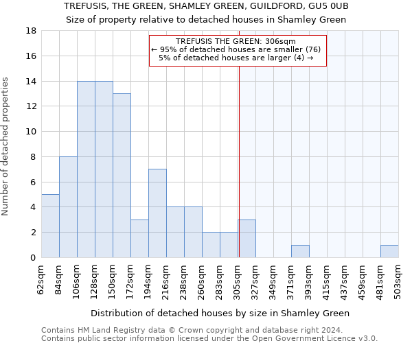 TREFUSIS, THE GREEN, SHAMLEY GREEN, GUILDFORD, GU5 0UB: Size of property relative to detached houses in Shamley Green