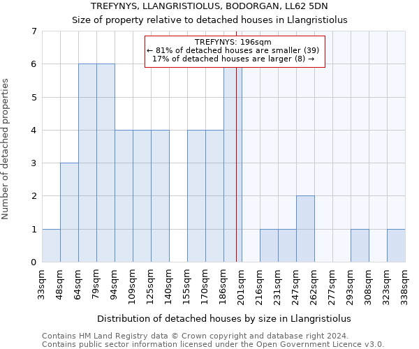 TREFYNYS, LLANGRISTIOLUS, BODORGAN, LL62 5DN: Size of property relative to detached houses in Llangristiolus