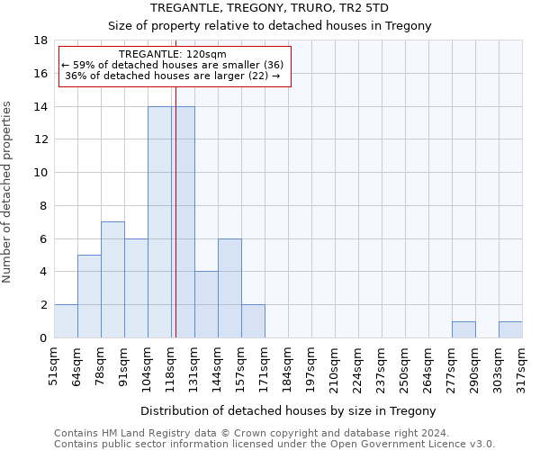 TREGANTLE, TREGONY, TRURO, TR2 5TD: Size of property relative to detached houses in Tregony