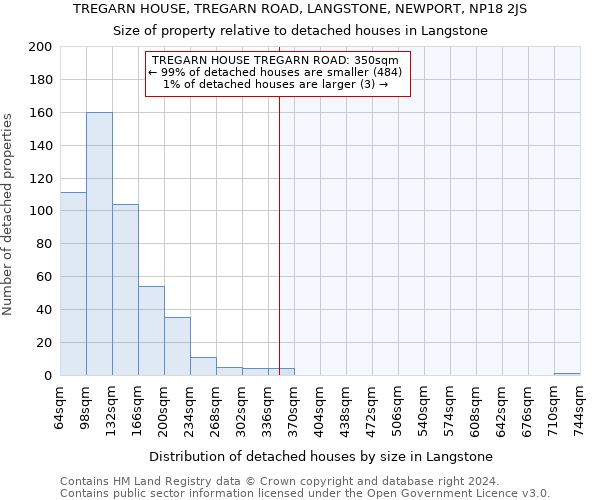TREGARN HOUSE, TREGARN ROAD, LANGSTONE, NEWPORT, NP18 2JS: Size of property relative to detached houses in Langstone