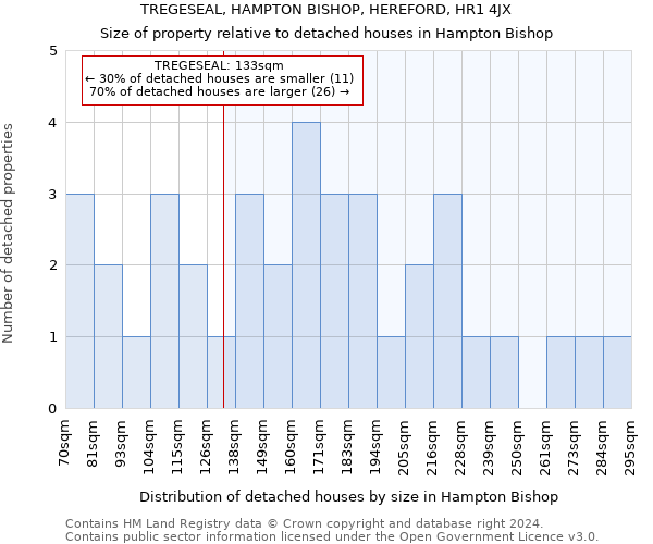 TREGESEAL, HAMPTON BISHOP, HEREFORD, HR1 4JX: Size of property relative to detached houses in Hampton Bishop