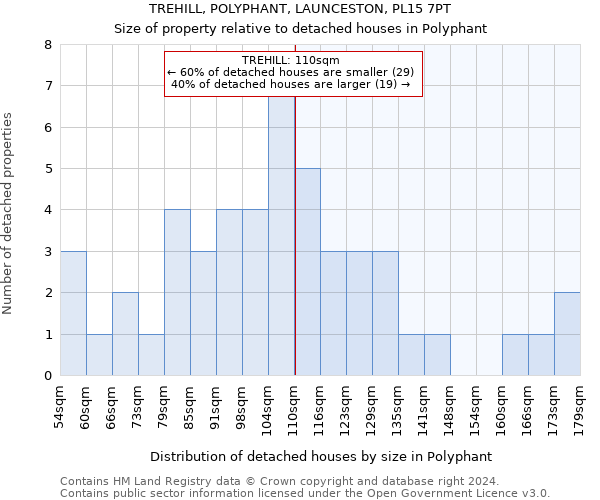 TREHILL, POLYPHANT, LAUNCESTON, PL15 7PT: Size of property relative to detached houses in Polyphant