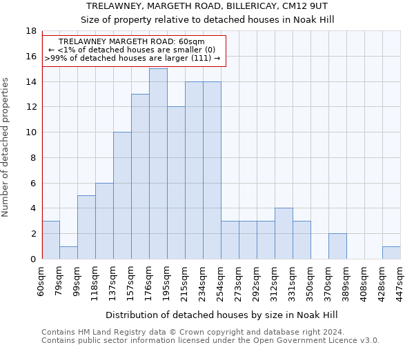 TRELAWNEY, MARGETH ROAD, BILLERICAY, CM12 9UT: Size of property relative to detached houses in Noak Hill