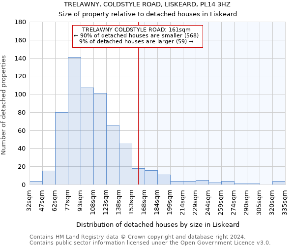 TRELAWNY, COLDSTYLE ROAD, LISKEARD, PL14 3HZ: Size of property relative to detached houses in Liskeard