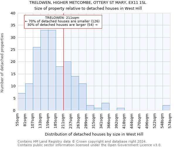 TRELOWEN, HIGHER METCOMBE, OTTERY ST MARY, EX11 1SL: Size of property relative to detached houses in West Hill