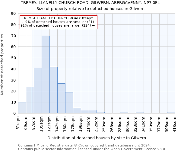 TREMFA, LLANELLY CHURCH ROAD, GILWERN, ABERGAVENNY, NP7 0EL: Size of property relative to detached houses in Gilwern