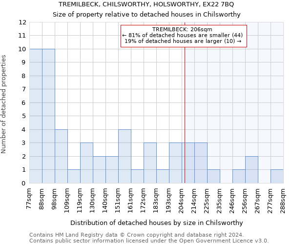 TREMILBECK, CHILSWORTHY, HOLSWORTHY, EX22 7BQ: Size of property relative to detached houses in Chilsworthy