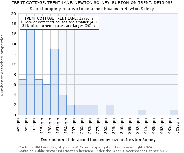 TRENT COTTAGE, TRENT LANE, NEWTON SOLNEY, BURTON-ON-TRENT, DE15 0SF: Size of property relative to detached houses in Newton Solney