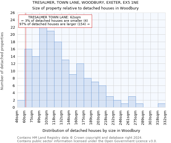 TRESALMER, TOWN LANE, WOODBURY, EXETER, EX5 1NE: Size of property relative to detached houses in Woodbury