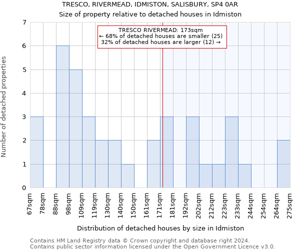 TRESCO, RIVERMEAD, IDMISTON, SALISBURY, SP4 0AR: Size of property relative to detached houses in Idmiston