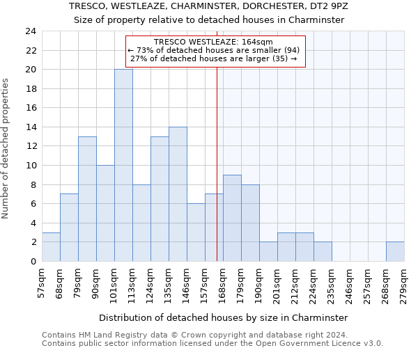 TRESCO, WESTLEAZE, CHARMINSTER, DORCHESTER, DT2 9PZ: Size of property relative to detached houses in Charminster