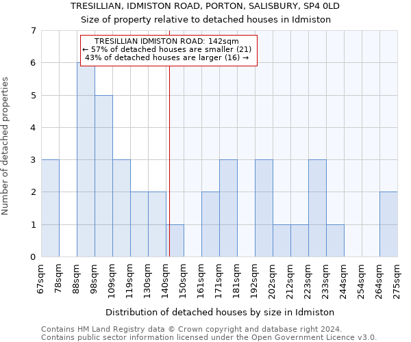 TRESILLIAN, IDMISTON ROAD, PORTON, SALISBURY, SP4 0LD: Size of property relative to detached houses in Idmiston