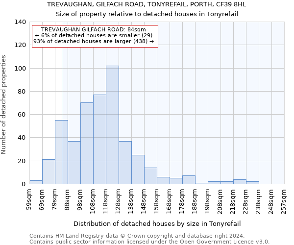 TREVAUGHAN, GILFACH ROAD, TONYREFAIL, PORTH, CF39 8HL: Size of property relative to detached houses in Tonyrefail